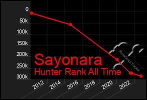 Total Graph of Sayonara