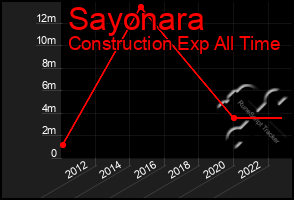 Total Graph of Sayonara