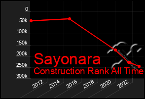 Total Graph of Sayonara