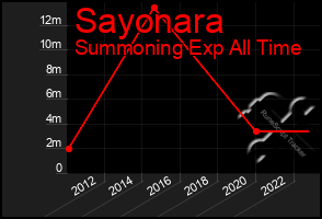 Total Graph of Sayonara