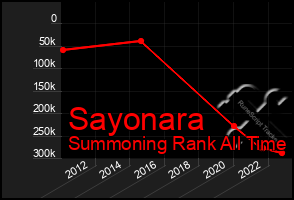 Total Graph of Sayonara