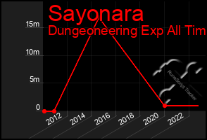 Total Graph of Sayonara
