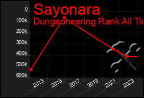 Total Graph of Sayonara