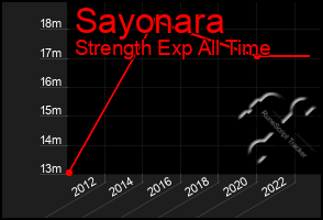 Total Graph of Sayonara