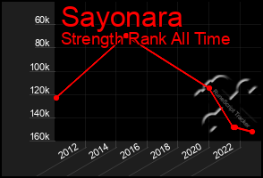 Total Graph of Sayonara