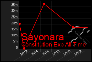 Total Graph of Sayonara