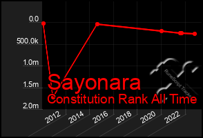 Total Graph of Sayonara