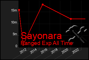 Total Graph of Sayonara