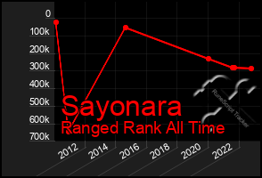Total Graph of Sayonara