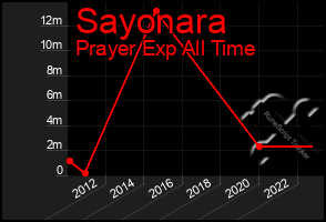 Total Graph of Sayonara