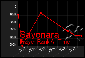 Total Graph of Sayonara