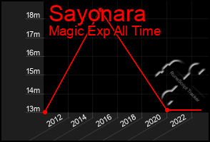 Total Graph of Sayonara