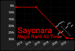 Total Graph of Sayonara