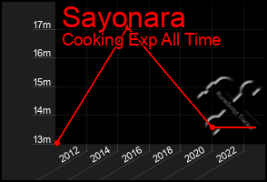 Total Graph of Sayonara
