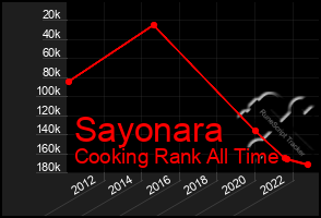 Total Graph of Sayonara