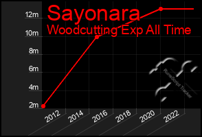 Total Graph of Sayonara