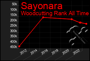 Total Graph of Sayonara