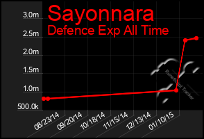 Total Graph of Sayonnara