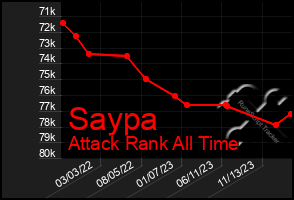 Total Graph of Saypa