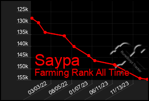 Total Graph of Saypa