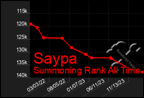 Total Graph of Saypa