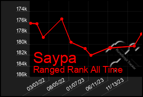 Total Graph of Saypa