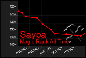 Total Graph of Saypa