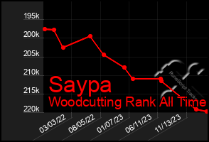 Total Graph of Saypa