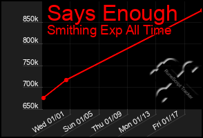 Total Graph of Says Enough