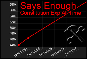 Total Graph of Says Enough