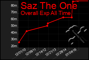 Total Graph of Saz The One