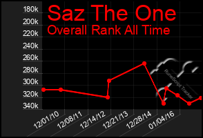 Total Graph of Saz The One