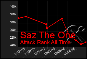 Total Graph of Saz The One