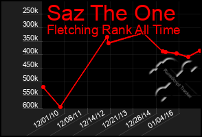 Total Graph of Saz The One