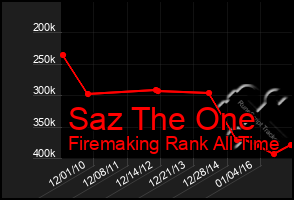 Total Graph of Saz The One