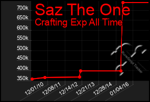 Total Graph of Saz The One