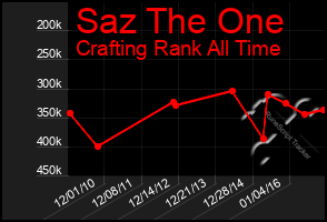 Total Graph of Saz The One