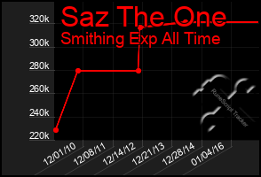 Total Graph of Saz The One