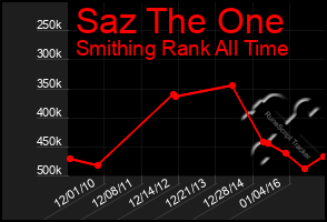 Total Graph of Saz The One