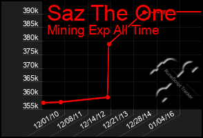 Total Graph of Saz The One