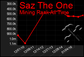 Total Graph of Saz The One