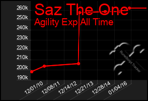 Total Graph of Saz The One