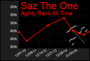 Total Graph of Saz The One