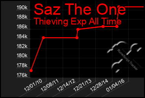 Total Graph of Saz The One