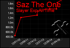 Total Graph of Saz The One