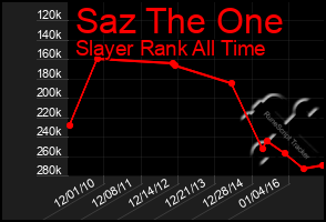 Total Graph of Saz The One