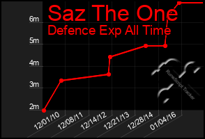 Total Graph of Saz The One