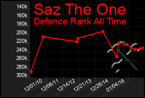 Total Graph of Saz The One