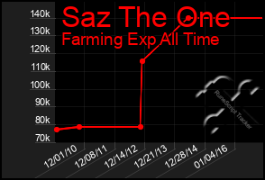 Total Graph of Saz The One