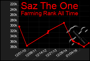 Total Graph of Saz The One